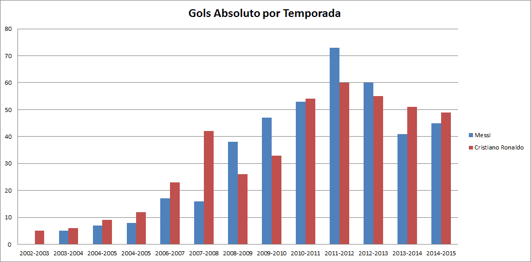 Barras Gols Absolutos por Temporada