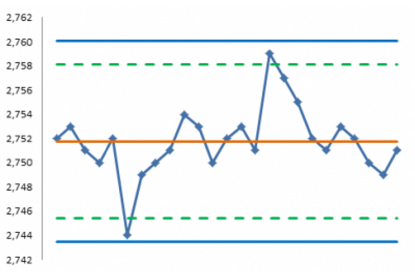 You are currently viewing [:pb]Por que não usar o desvio padrão global para o cálculo dos Limites de Controle?[:es]¿Por qué no usar la desviación estándar global para calcular los Límites de Control?[:]